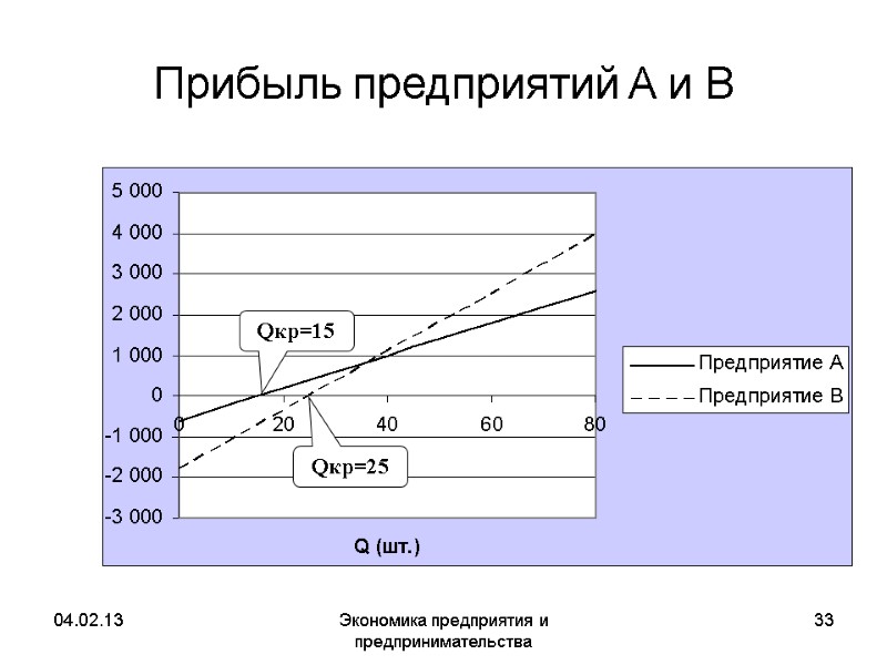 04.02.13 Экономика предприятия и предпринимательства 33 Прибыль предприятий A и B 04.02.13 Экономика предприятия и предпринимательства 33 Прибыль предприятий A и B